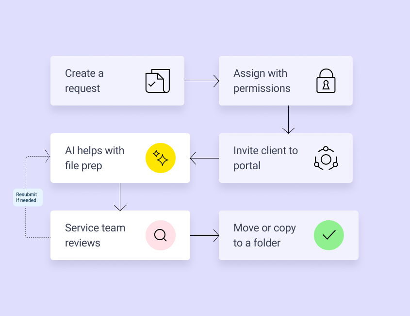 Client coordination workflow with ShareFile Client coordination workflow with ShareFile