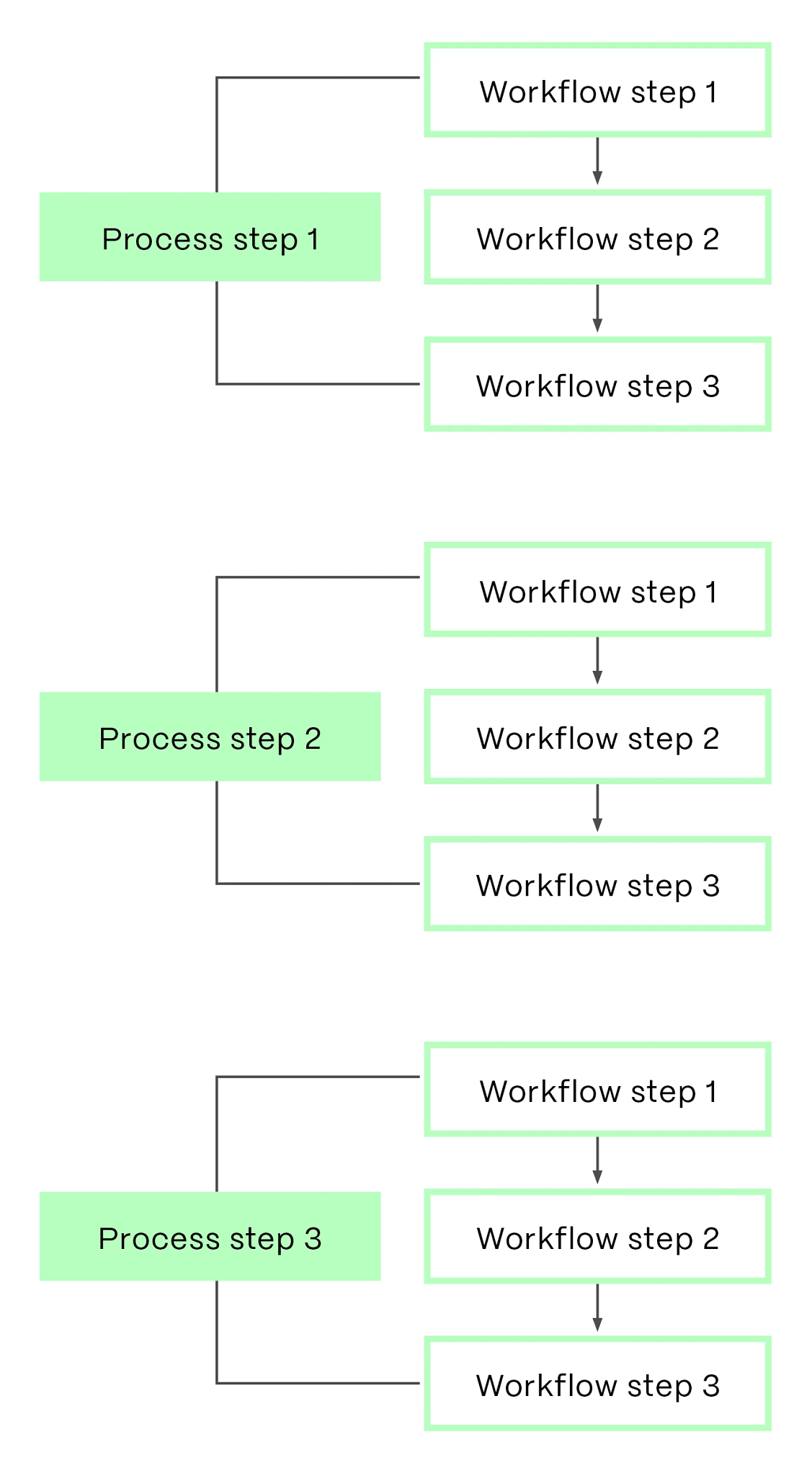 20240722_ShareFile_Blog3_WorkflowVsProcess_Flow_Graphic 3.png