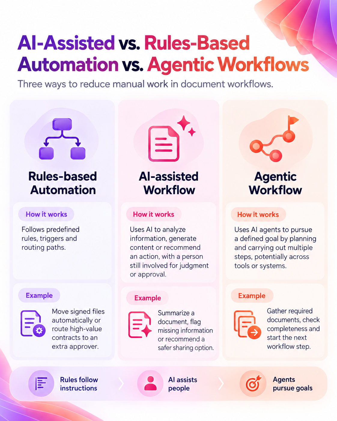 1. Rules-based Automation: Follows predefined rules, triggers and routing paths. Ex: A signed document is automatically moved to a designated folder, or a contract above a certain value is routed to an additional approver. 2. AI-assisted workflow: Uses AI to analyze information, generate content or recommend an action, with a person remaining involved where judgment or approval is required. Ex: AI summarizes a document for review, identifies missing information or recommends a more secure sharing option. 3. Agentic workflow: Uses AI agents to pursue a defined goal by planning and carrying out multiple steps, potentially using different tools or systems along the way. Ex: An agent gathers required documents, checks whether information is complete and initiates the next appropriate workflow step.