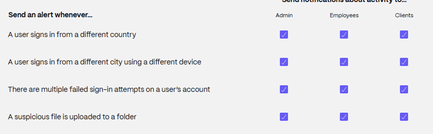 Send an alert whenever…. Controls for admin, employees, clients