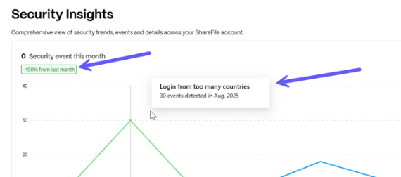 Security Insights login from too many countries