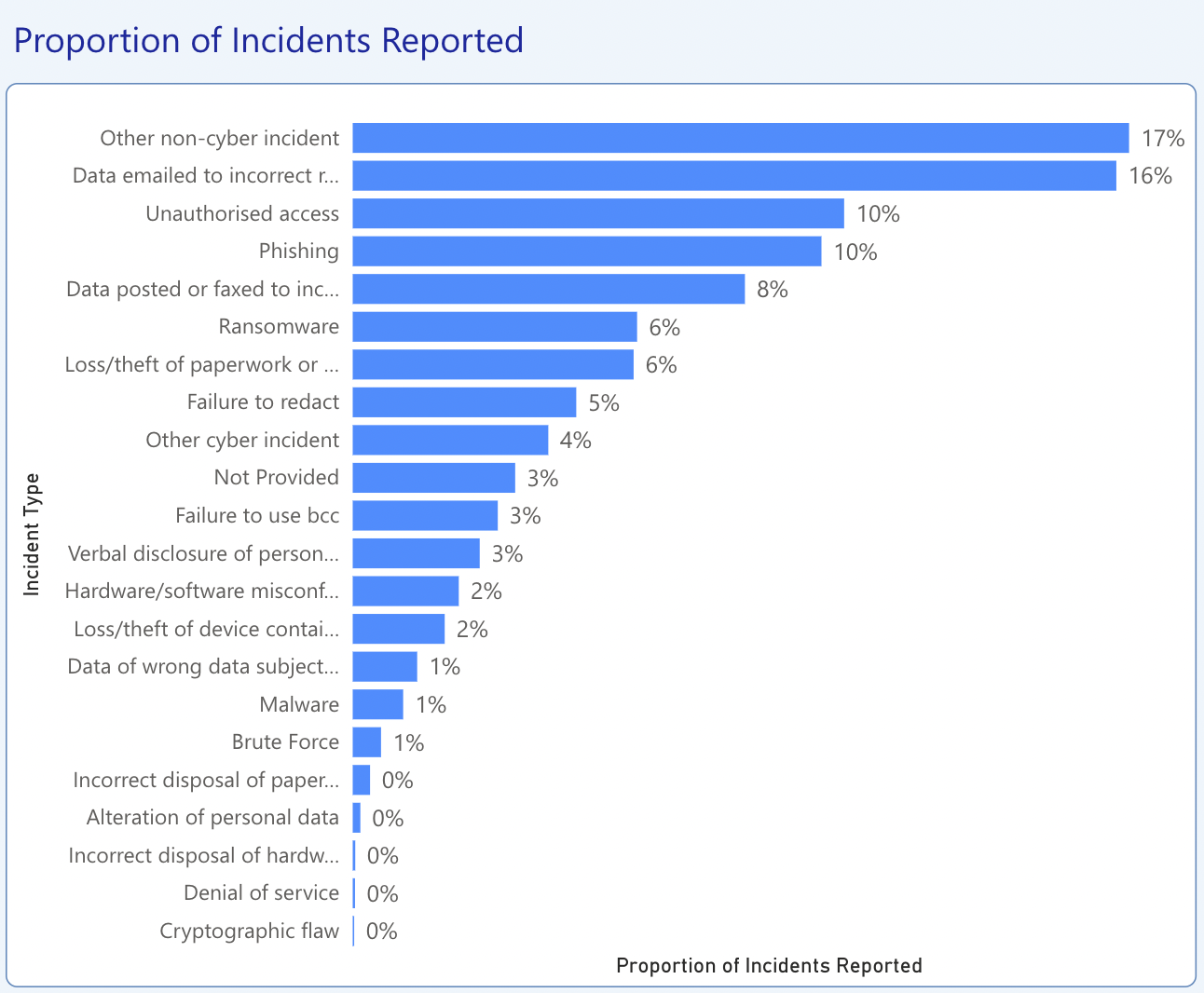 Proportion of Incidents Reported bar graph shows non-cyber incidents at 17%, data emailed to incorrect 16%, unauthorised access 10%...